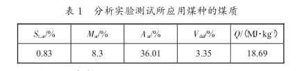 分析實(shí)驗(yàn)測試所用煤種煤質(zhì)