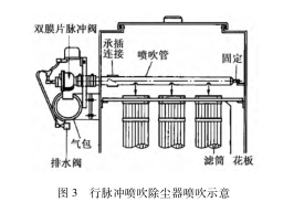 行脈沖噴吹除塵器噴吹示意