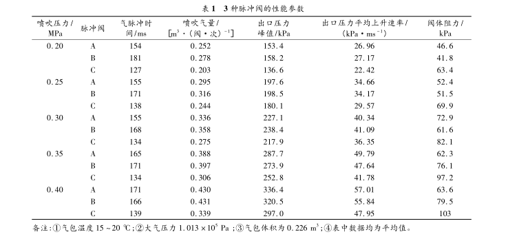 三種脈沖閥性能參數(shù)