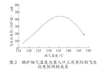 鍋爐煙氣溫度與其入口工況實(shí)際飛灰比電阻間的關(guān)系