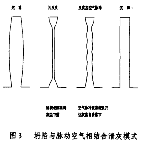 坍陷與脈動(dòng)空氣相結(jié)合清灰模式