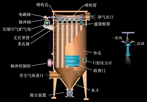 PMD系列噴吹脈沖單機(jī)袋式除塵器