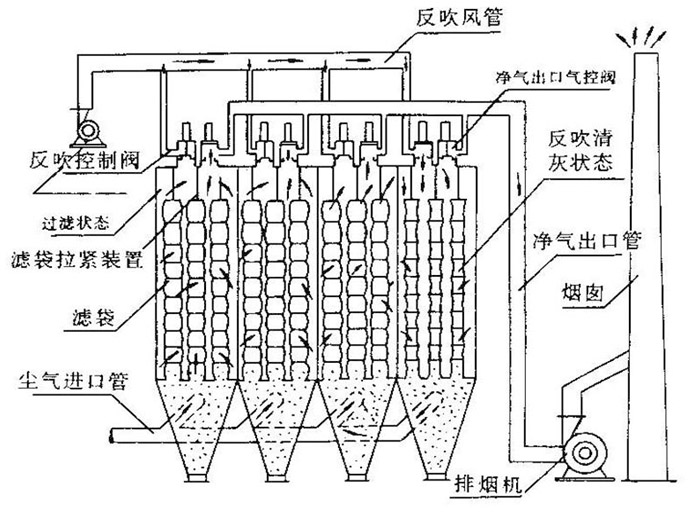 大型廠布袋式除塵器