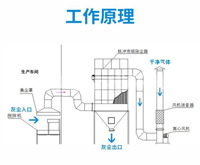 振動(dòng)篩除塵器作原理